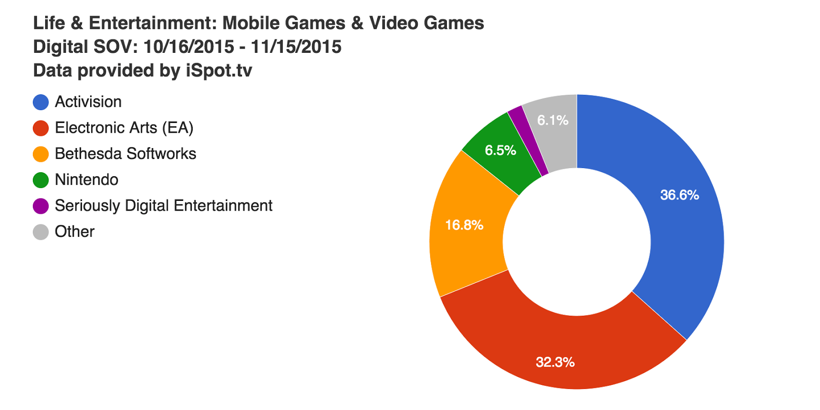 life--entertainment-mobile-games--video-games-digital-sov-10-16-2015--11-15-2015