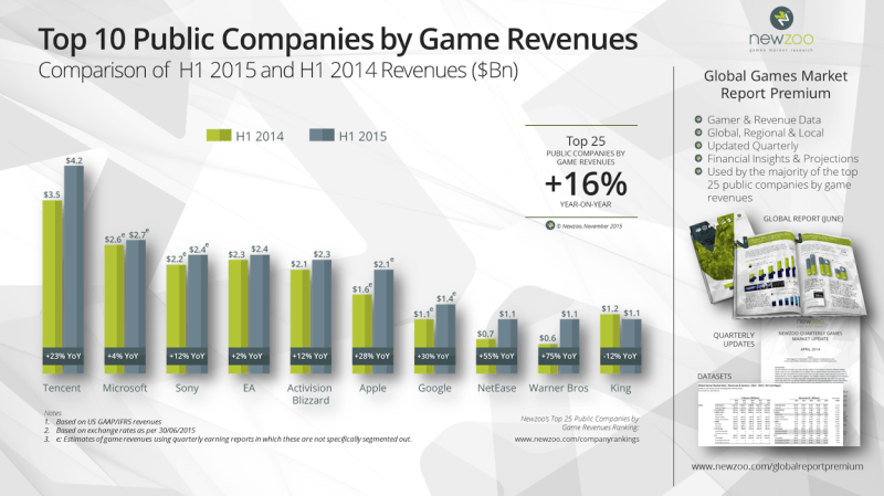 Here's a list of the public companies which had the most game revenues in the first half of 2015.