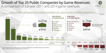 The DeanBeat: The top 25 public game companies have changed drastically in five years