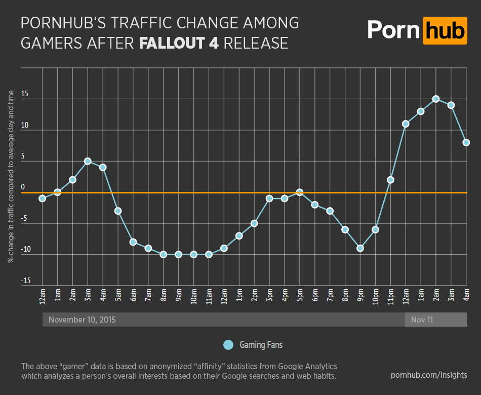 Surprisingly, gaming habits can have a huge impact on adult-video sites.