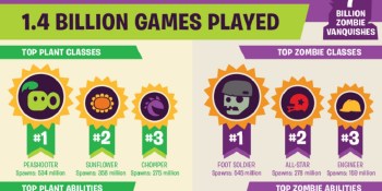 EA’s Plants vs. Zombies Garden Warfare hits 8M players