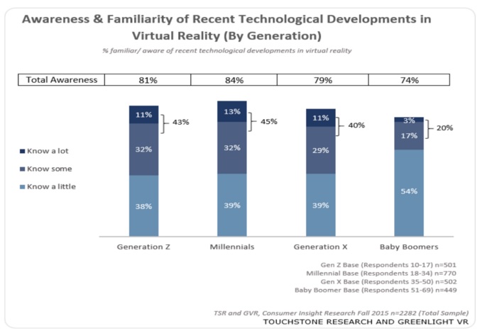 Differences among generations in enthusiasm for VR.