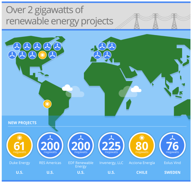 Google: New Renewable Energy Projects