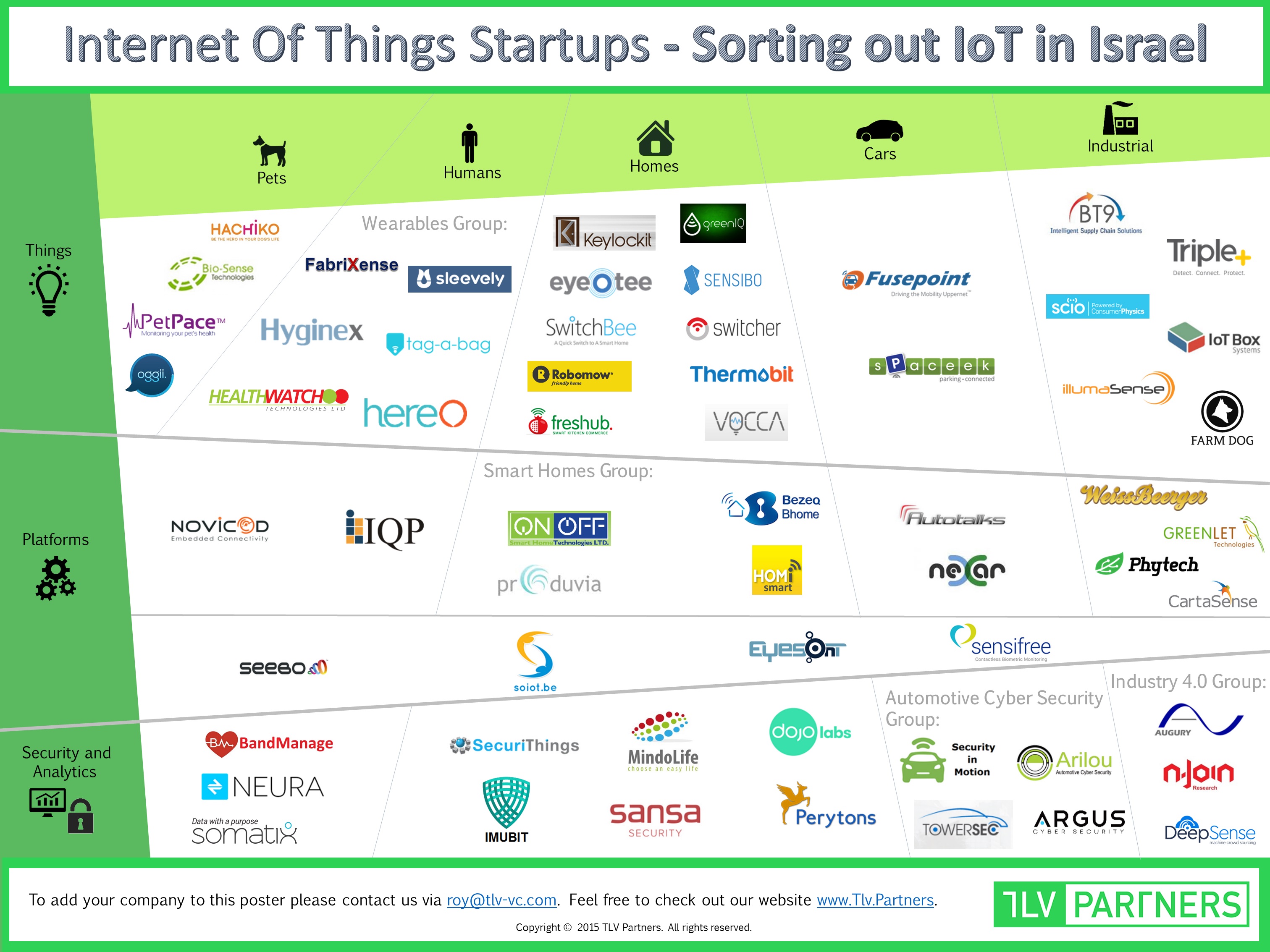 Mapping of the Israeli IoT ecosystem