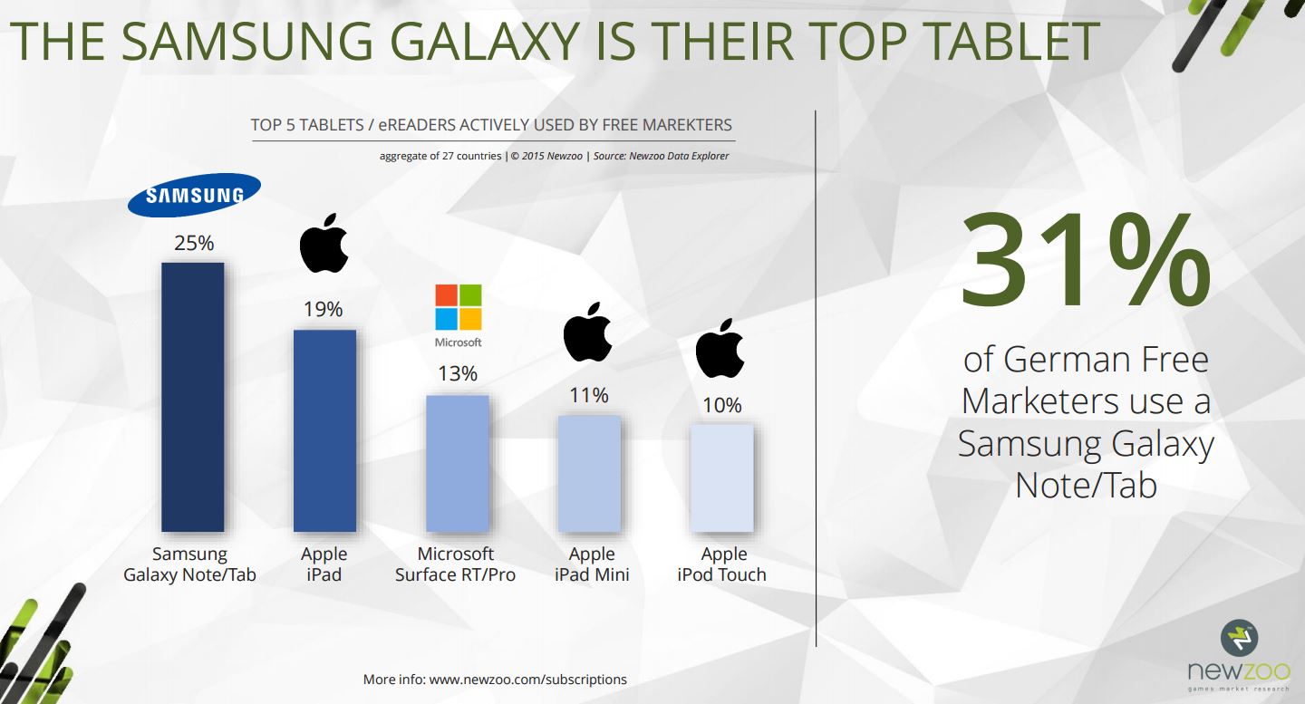 Android tablets are more affordable and are also more common among people who play a lot of mobile games but don't spend money. 