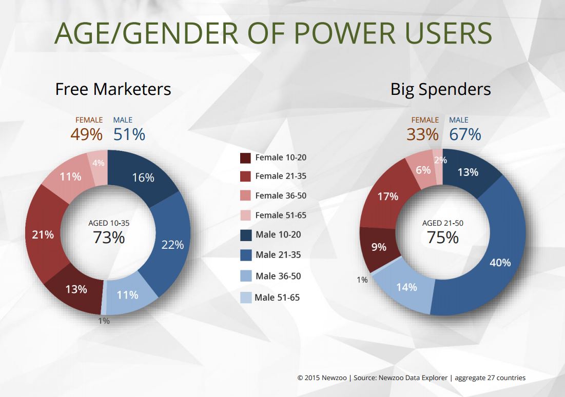 Newzoo breaks down mobile gaming's power users.