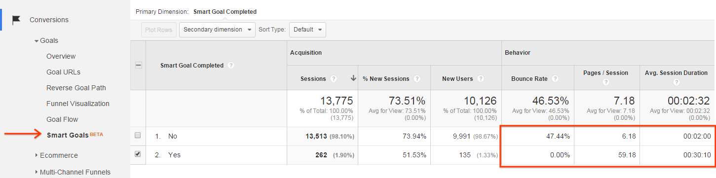 To help you see how Smart Goals perform before you activate them, we’ve built a Smart Goals report in the “Conversions” section of Google Analytics. The behavior metrics in this report indicate the engagement level of Smart Goals visits compared to other visits, helping you evaluate Smart Goals before you activate the feature.