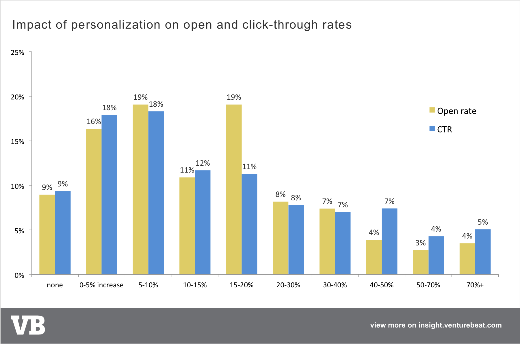 Email personalization - opens and clicks