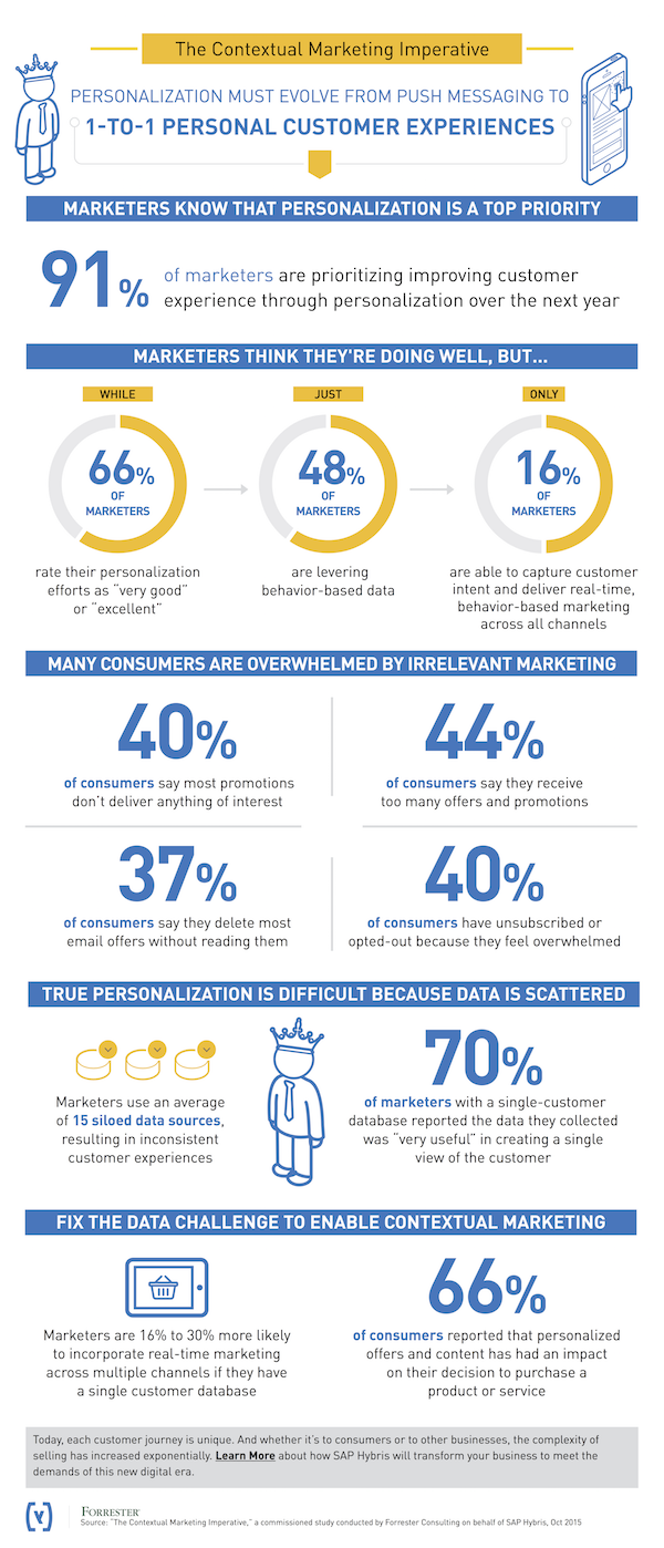 SAP Hybris personalization infographic