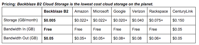 Backblaze B2 pricing 