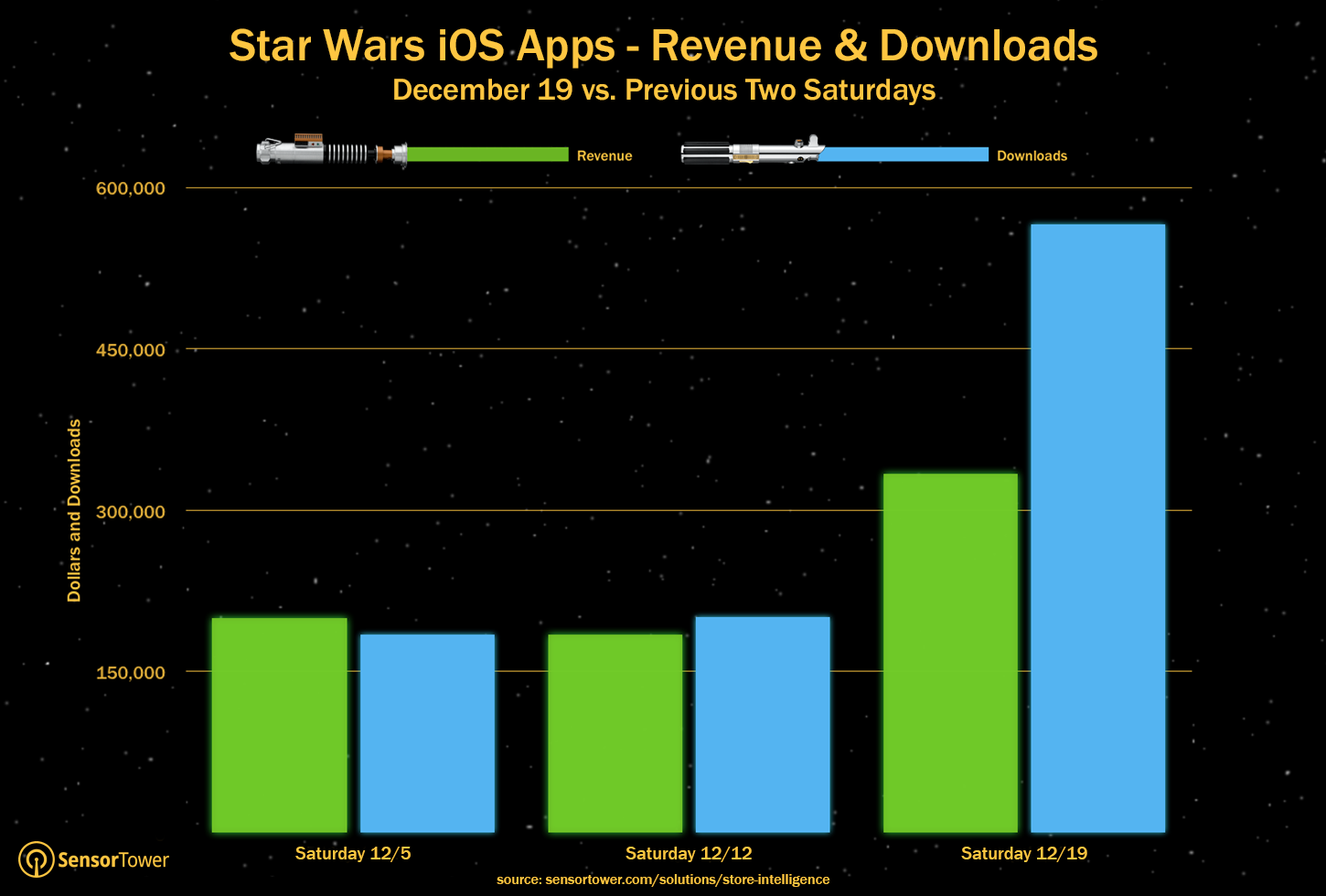 Fans got out of the theater and booted up their app markets looking for more.