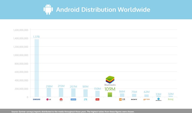 BlueStacks is now the 7th-largest Android distributor.