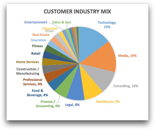 Gusto client breakdown