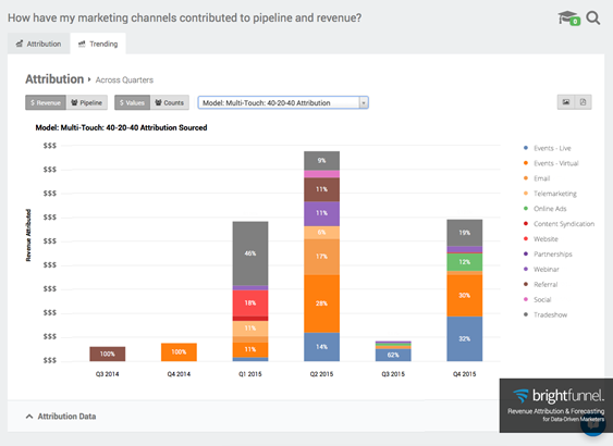 Dashboard displaying BrightFunnel's multi-touch attribution modeling