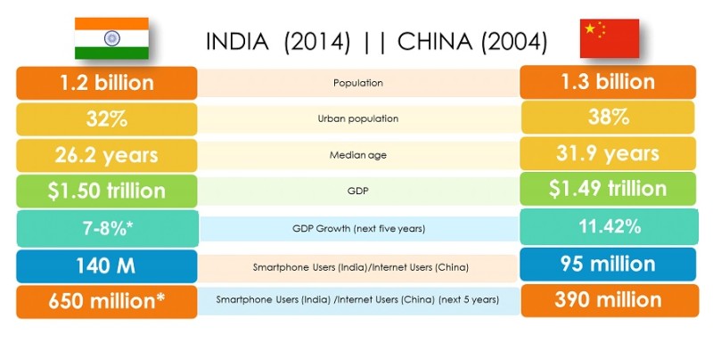 Is India just like China was five years ago? 