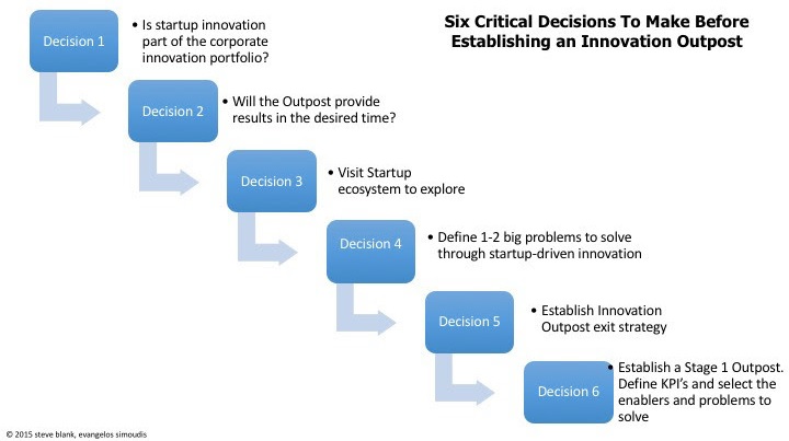 The decision process for establishing a Corporation Innovation Outpost