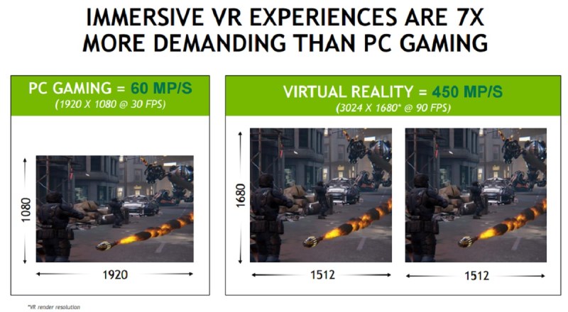 Nvidia says immersive VR takes a lot more graphics horsepower than standard PC games.