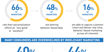 Study finds marketers are prioritizing personalization… but are further behind than they realize
