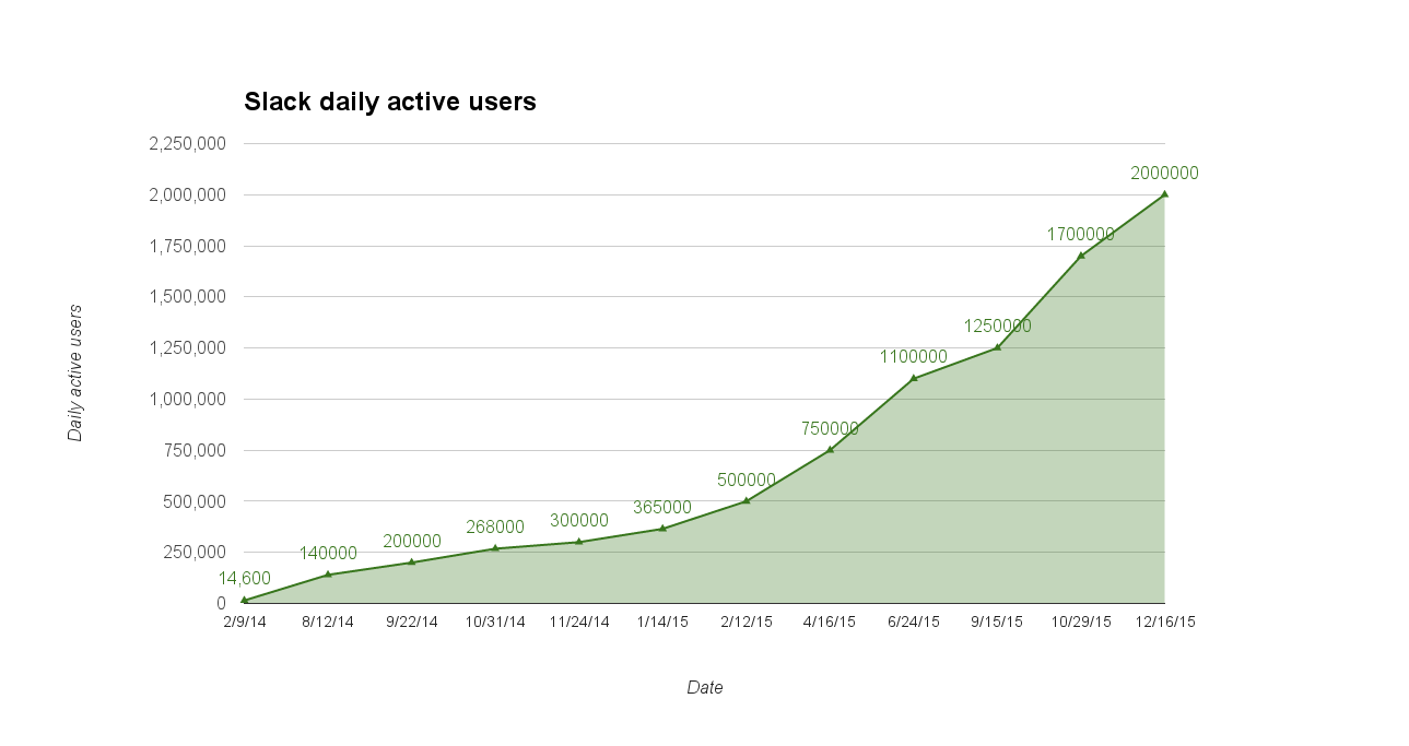 An unofficial chart of daily active users based on numbers that Slack has publicly disclosed, as of December 15, 2015.