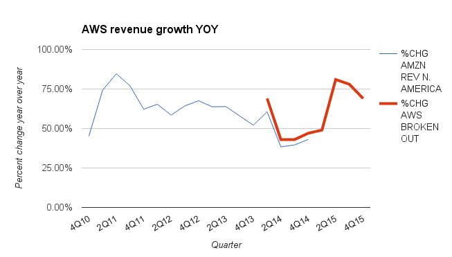 Year-over-year revenue growth for Amazon Web Services. The blue line represents the "Other" category for Amazon's North America revenue, which included AWS revenue among other things.