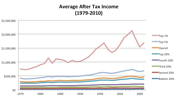 Average after-tax income