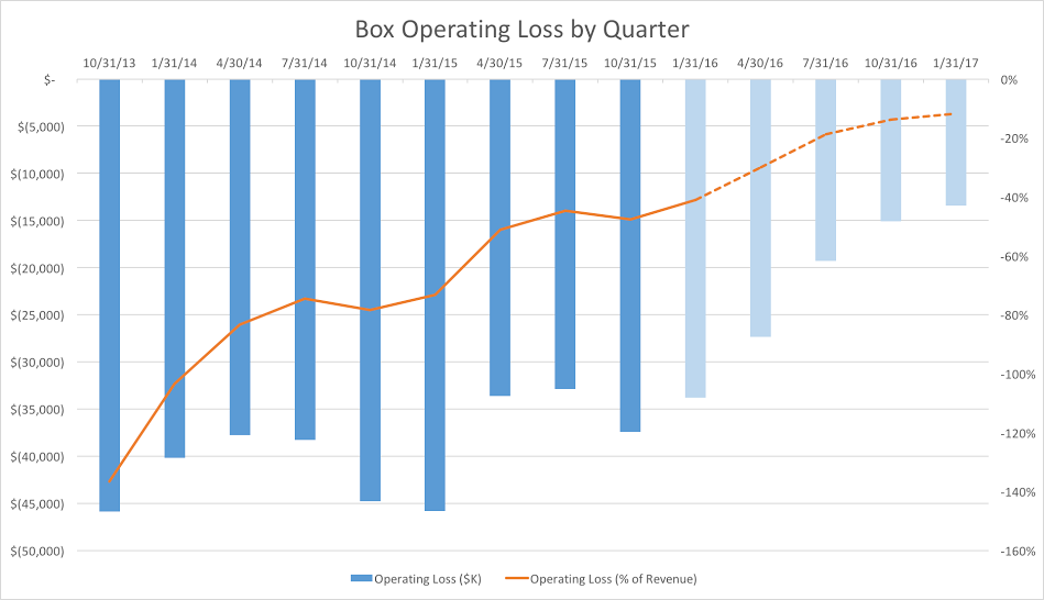 Box operating loss