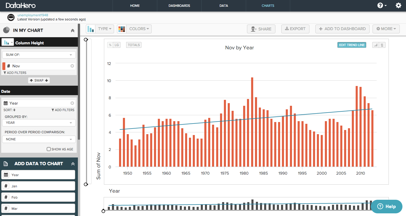 A chart I made quickly in DataHero.