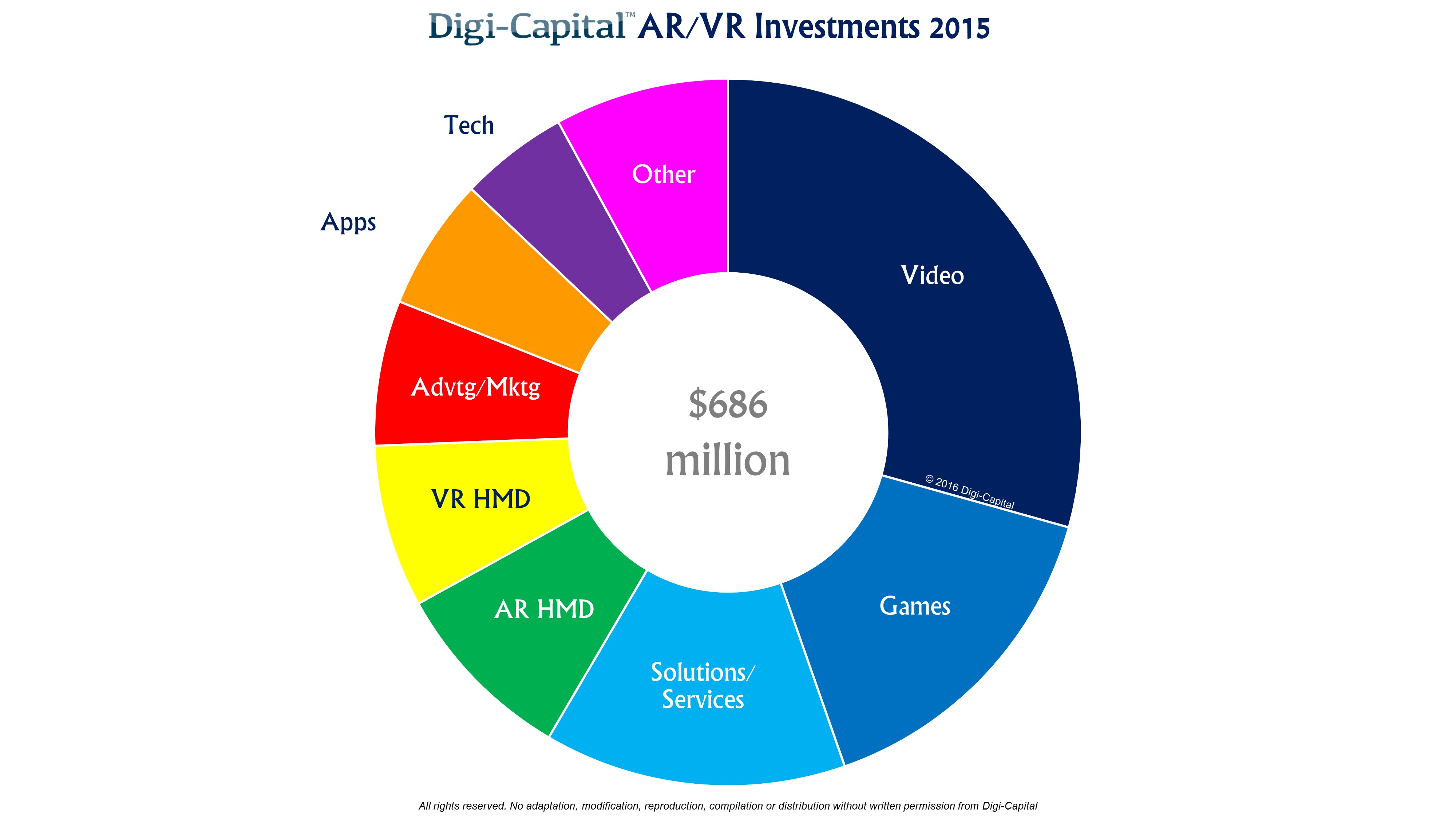 Digi-Capital-ARVR-Sector-Investments