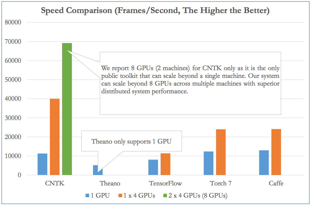 A benchmark of CNTK versus other open-source deep learning frameworks.