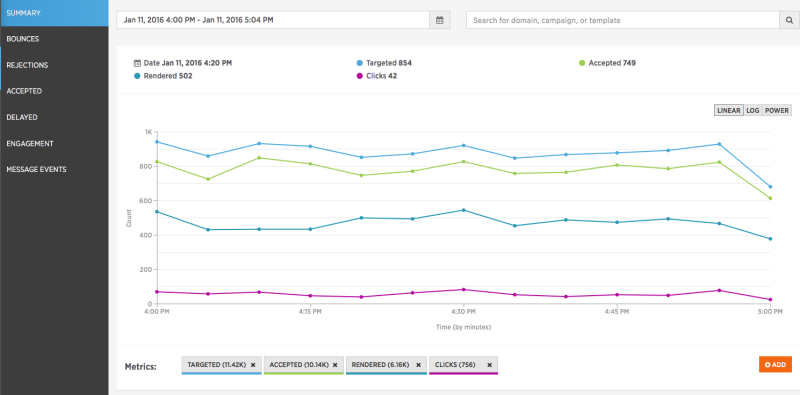 SparkPost example of email engagement metrics over an hour