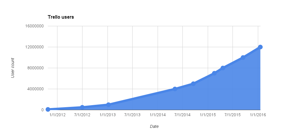 A chart of Trello's user growth, based on publicly available data.