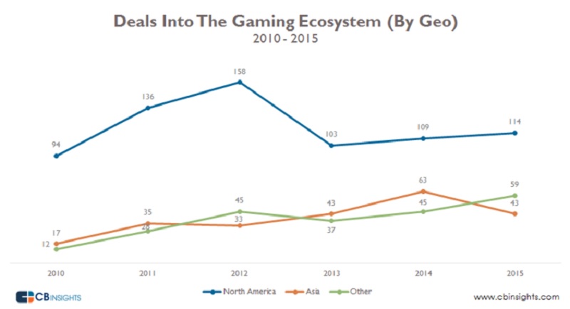 North America dominates game investments, but other regions are on the rise.