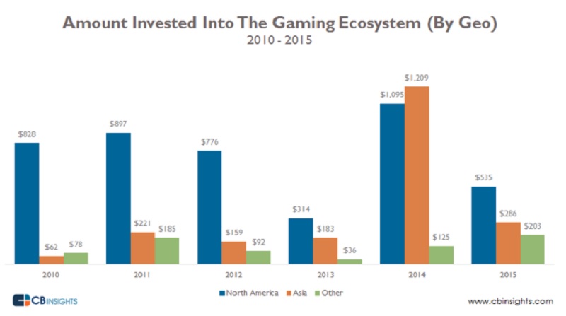 North America got the most game investments in 2015.