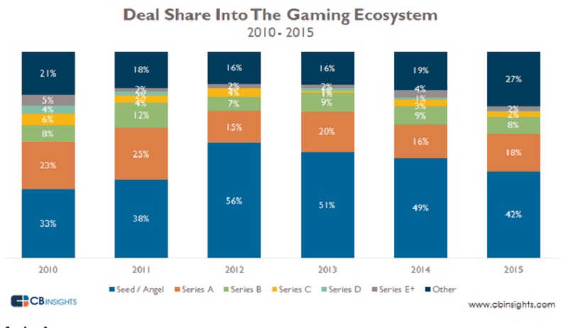 Most money goes into the seed stage with game investments.