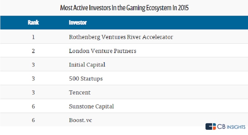 The top game investors in 2015.