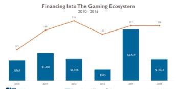 Games investments took a big dip in 2015, but esports and VR are coming on strong