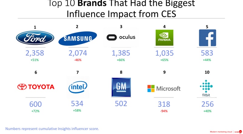 Top brands at CES 2016