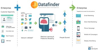 Versium uses big data and machine learning to predict your best leads