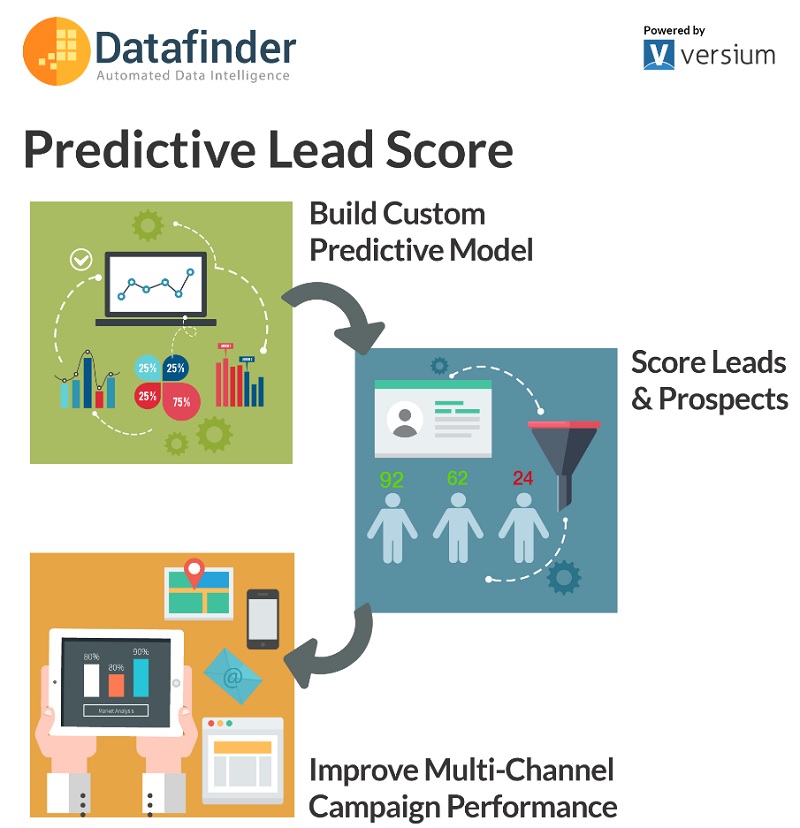 Versium has a tool that helps marketers predict the best leads.