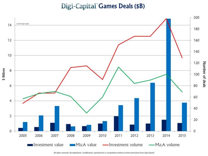 The value of game investments and game M&A fell in 2015.