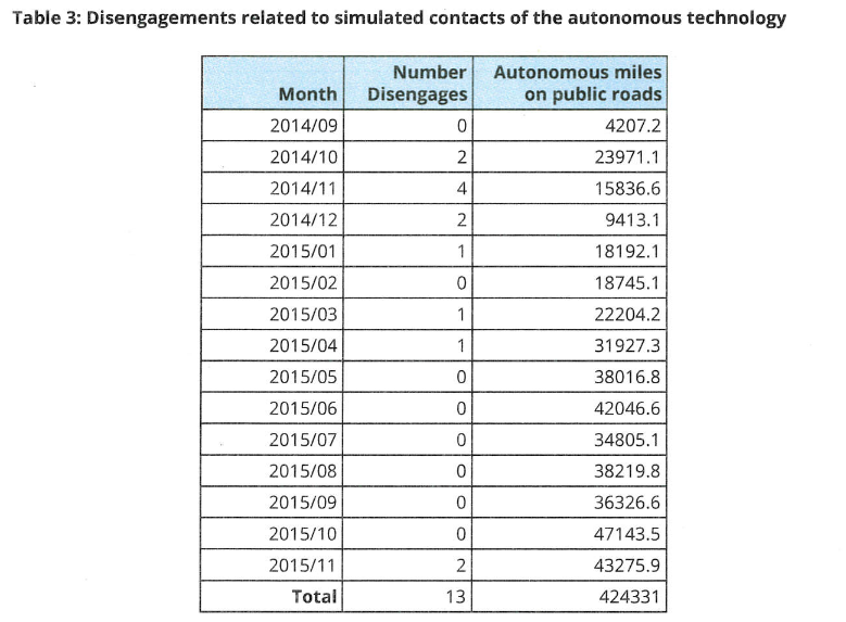 Disengagements to Avoid Crashes