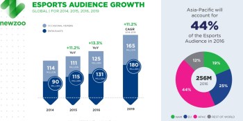 Esports market to grow 43% to $463M in 2016 and reach $1.1B by 2019