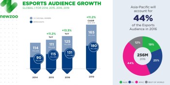 Esports market to grow 43% to $463M in 2016 and reach $1.1B by 2019