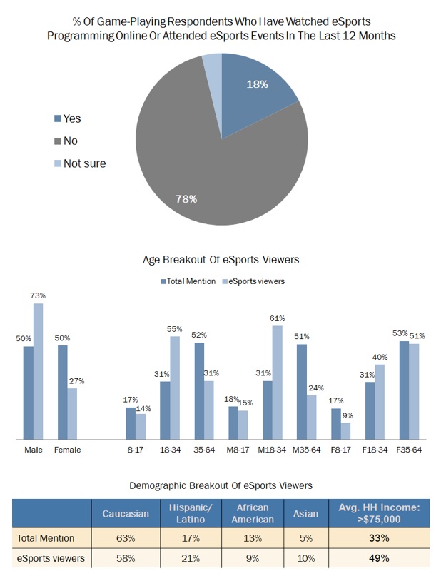 Percentage of gamers who have watched esports programming online or attended an event.