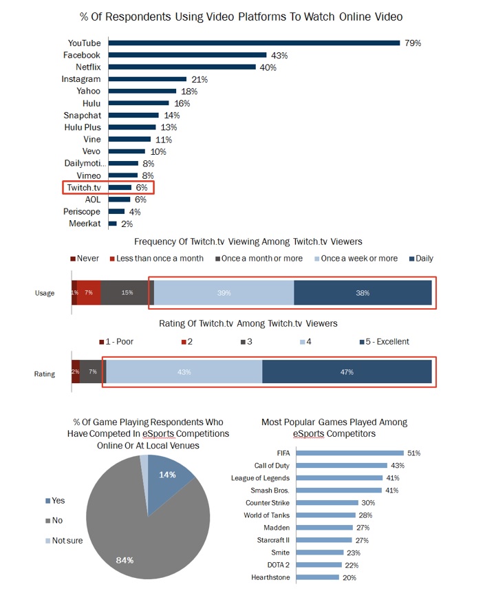 Esports is big on online video sites.