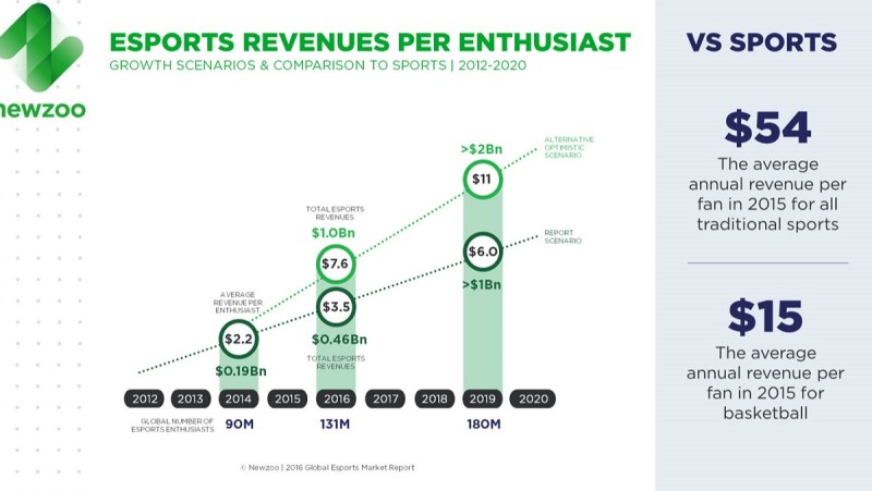 Esports revenues per enthusiast are at $2.83 per year. Basketball generates $15 per year.