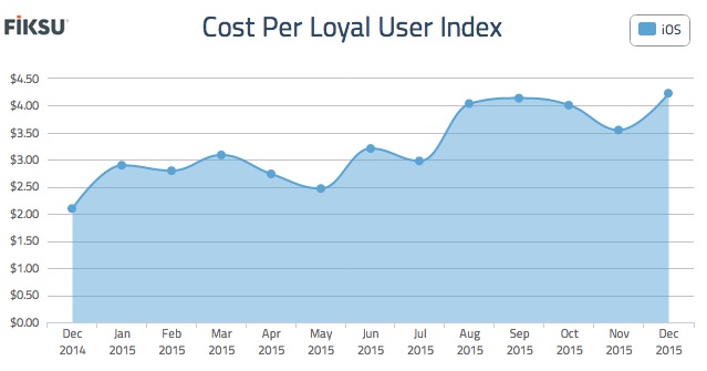 Cost per loyal user rose in December 2015.