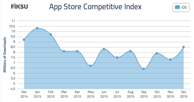 Downloads rose 16 percent in December for the top 200 iOS apps.