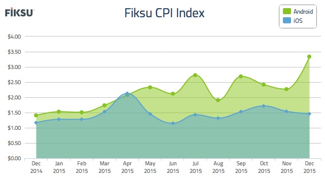 While iOS CPIs dropped, Android CPIs rose.