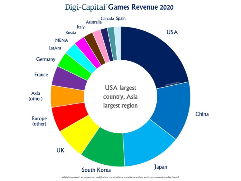 Game revenues by region.